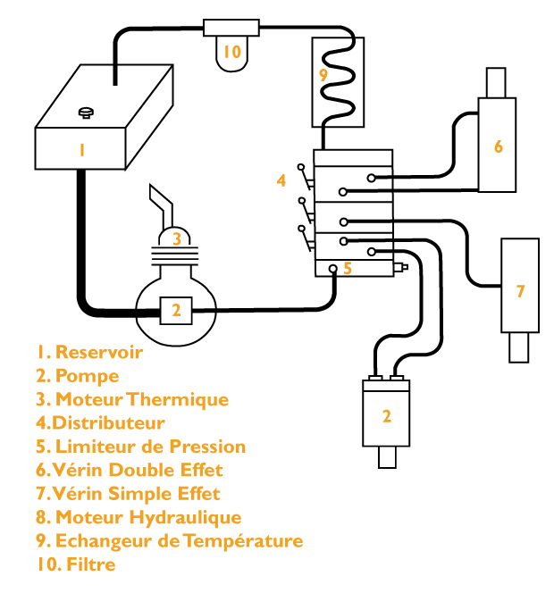 Pompe hydraulique 2 vitesses simple/double effet série P